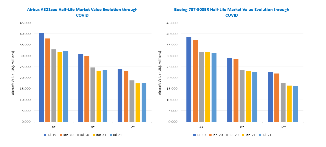 A half life market evolution analysis for the A320 CEO and Boeing 737-900